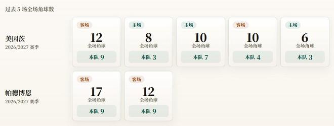 德甲角球统计：美因茨场均5.2个，帕德博恩场均9个