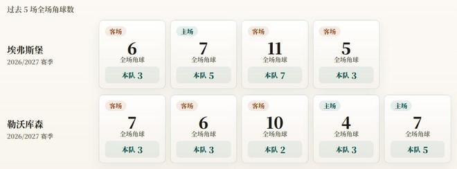 德甲角球统计：勒沃库森场均3.2个，埃弗斯堡场均4.5个